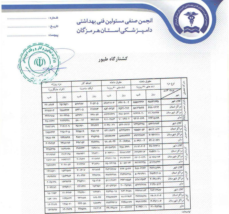 اداره کل تعاون، کار و رفاه اجتماعی استان هرمزگان حداقل حقوق و مزایای مسئولین فنی بهداشتی دامپزشکی در سال ۹۸ را تایید و ابلاغ کرد