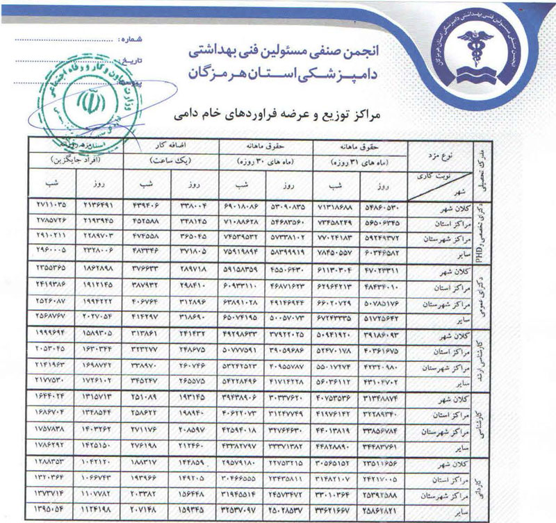 اداره کل تعاون، کار و رفاه اجتماعی استان هرمزگان حداقل حقوق و مزایای مسئولین فنی بهداشتی دامپزشکی در سال ۹۸ را تایید و ابلاغ کرد