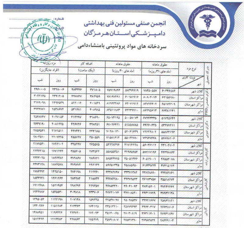 اداره کل تعاون، کار و رفاه اجتماعی استان هرمزگان حداقل حقوق و مزایای مسئولین فنی بهداشتی دامپزشکی در سال ۹۸ را تایید و ابلاغ کرد