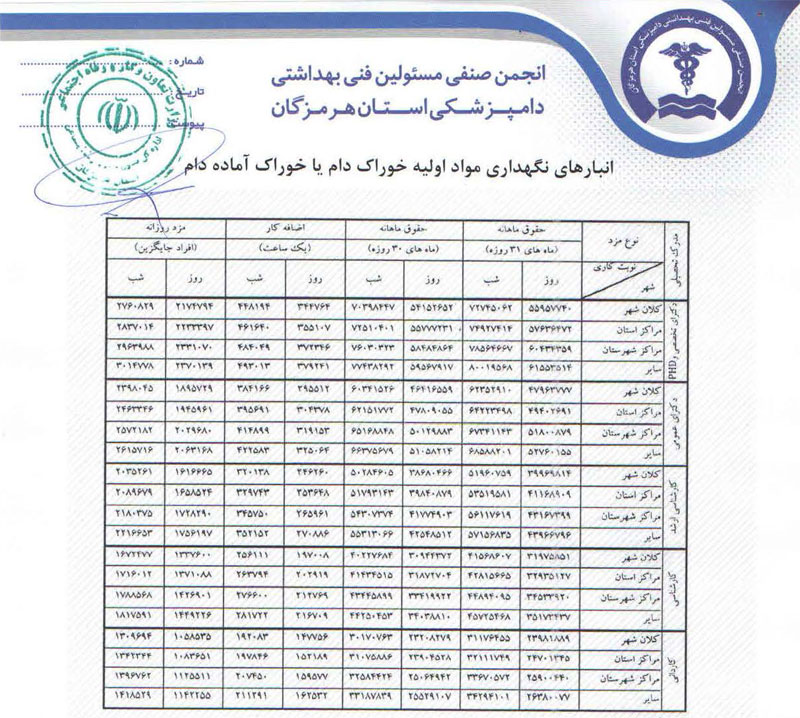 اداره کل تعاون، کار و رفاه اجتماعی استان هرمزگان حداقل حقوق و مزایای مسئولین فنی بهداشتی دامپزشکی در سال ۹۸ را تایید و ابلاغ کرد