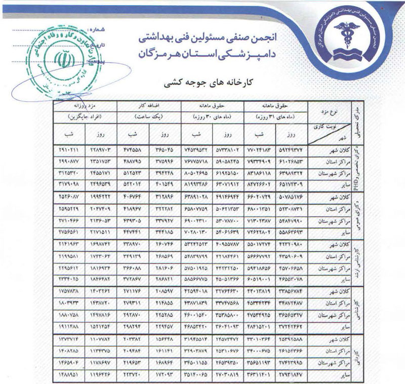 اداره کل تعاون، کار و رفاه اجتماعی استان هرمزگان حداقل حقوق و مزایای مسئولین فنی بهداشتی دامپزشکی در سال ۹۸ را تایید و ابلاغ کرد