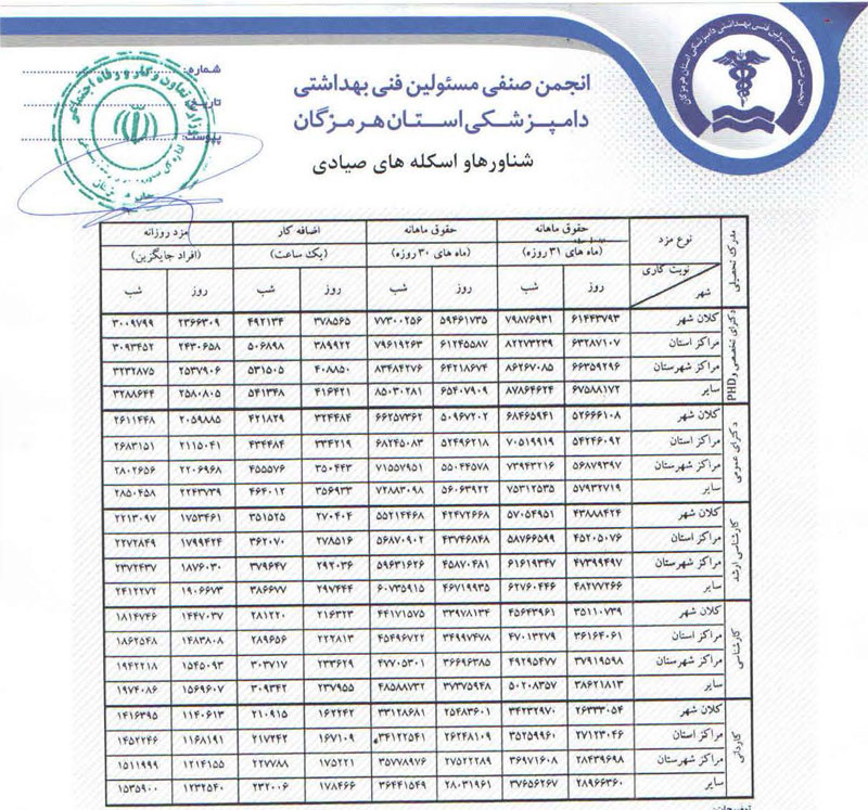 اداره کل تعاون، کار و رفاه اجتماعی استان هرمزگان حداقل حقوق و مزایای مسئولین فنی بهداشتی دامپزشکی در سال ۹۸ را تایید و ابلاغ کرد